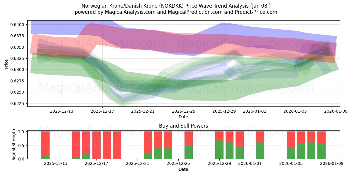  Coroa Norueguesa/Coroa Dinamarquesa (NOKDKK) Support and Resistance area (07 Jan) 