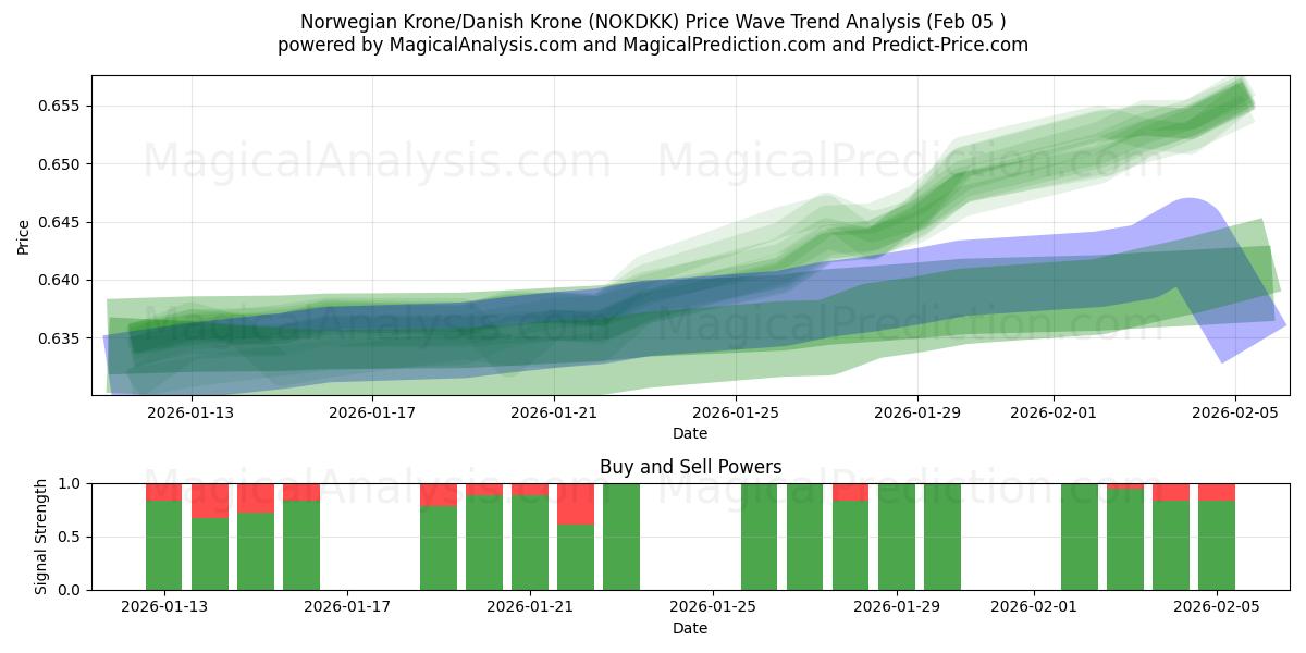  Norwegian Krone/Danish Krone (NOKDKK) Support and Resistance area (04 Feb) 
