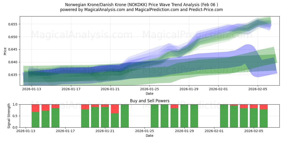  Norwegische Krone/Dänische Krone (NOKDKK) Support and Resistance area (05 Feb) 