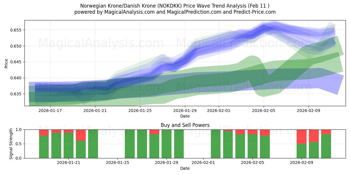  Norveç Kronu/Danimarka Kronu (NOKDKK) Support and Resistance area (10 Feb) 