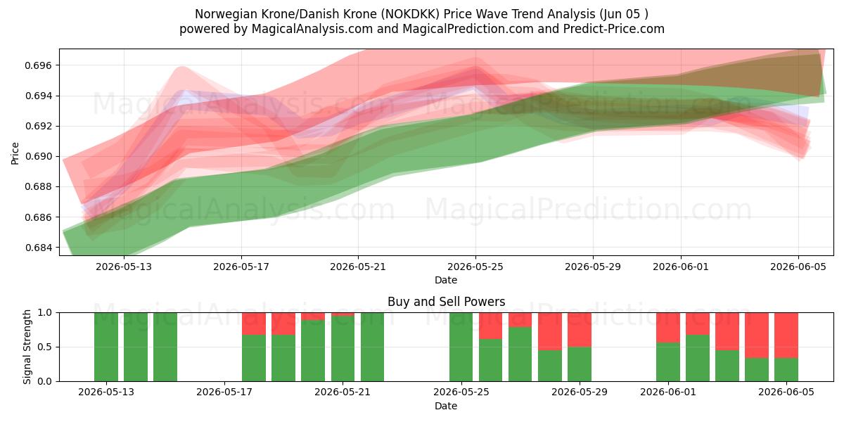  Norwegische Krone/Dänische Krone (NOKDKK) Support and Resistance area (03 Jun) 