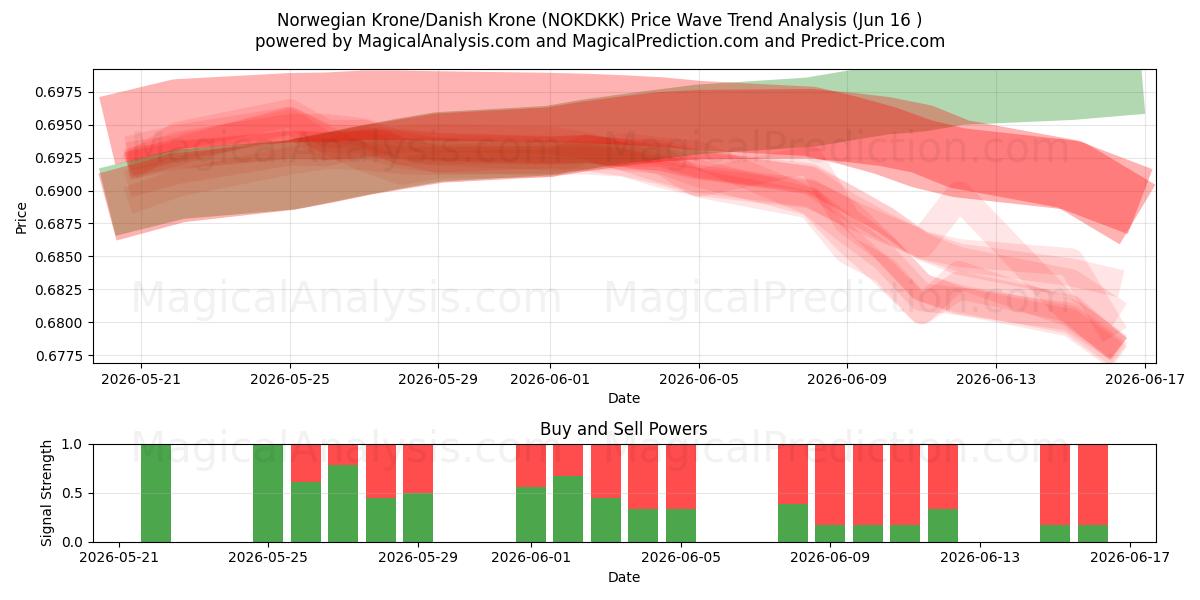  Norwegian Krone/Danish Krone (NOKDKK) Support and Resistance area (08 Jun) 