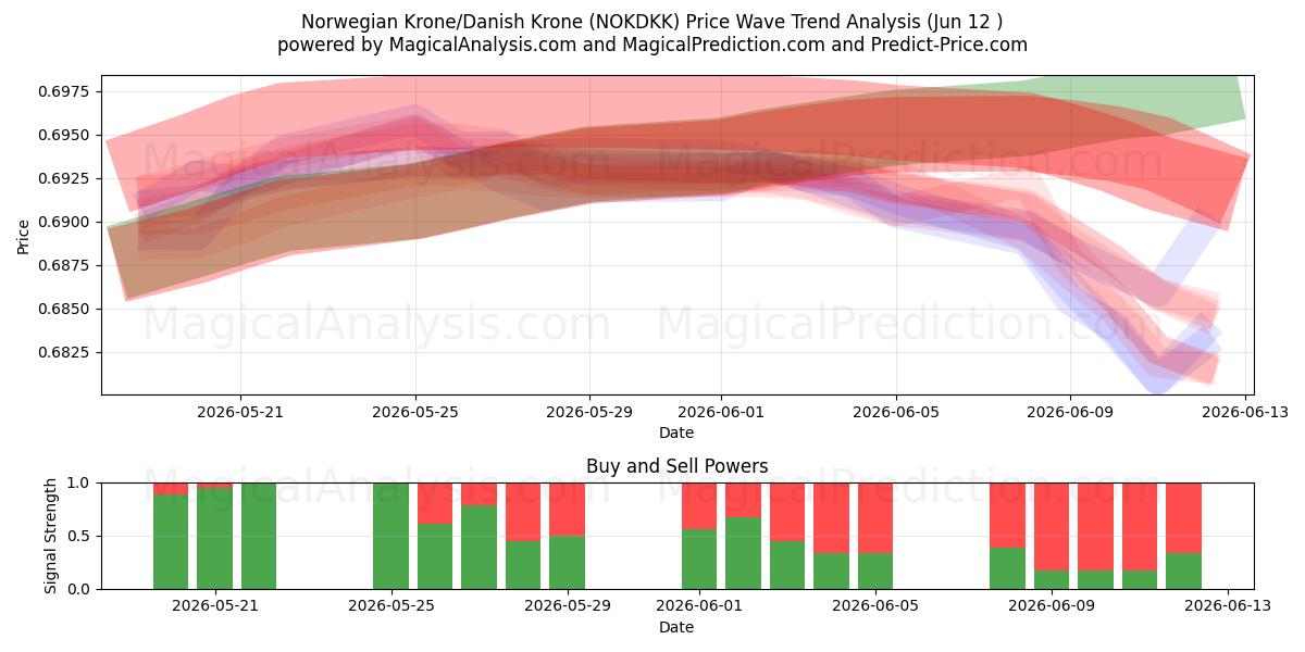 Noorse kroon/Deense kroon (NOKDKK) Support and Resistance area (10 Jun) 