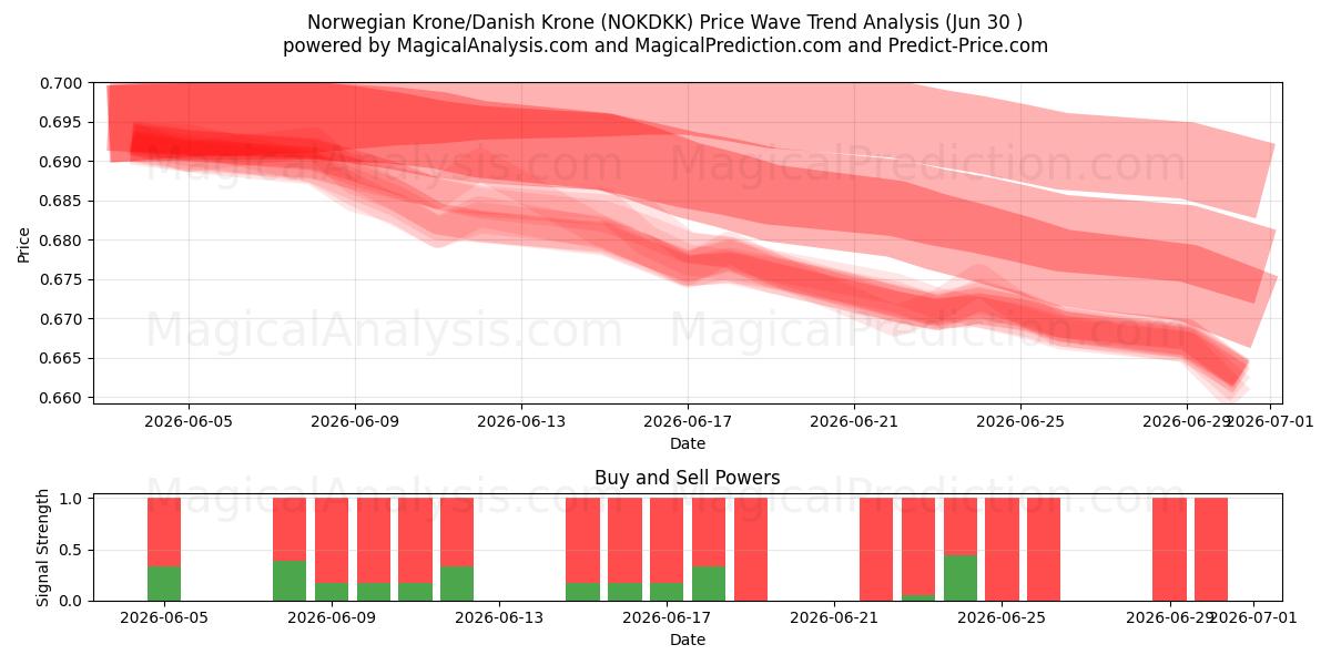  Norveç Kronu/Danimarka Kronu (NOKDKK) Support and Resistance area (29 Jun) 
