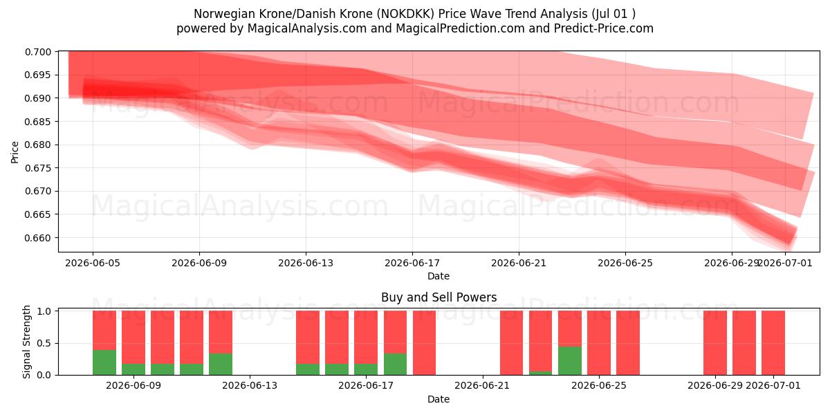  Norjan kruunu / Tanskan kruunu (NOKDKK) Support and Resistance area (30 Jun) 
