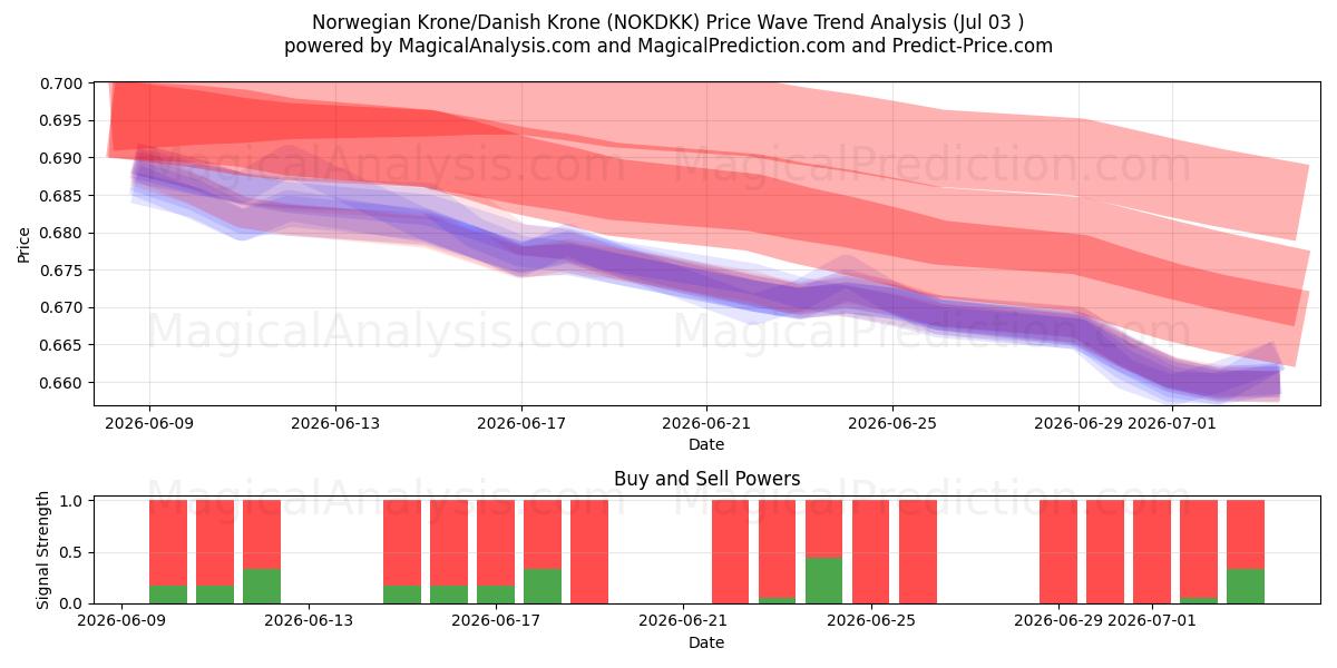  Norske Kroner/Danske Kroner (NOKDKK) Support and Resistance area (02 Jul) 