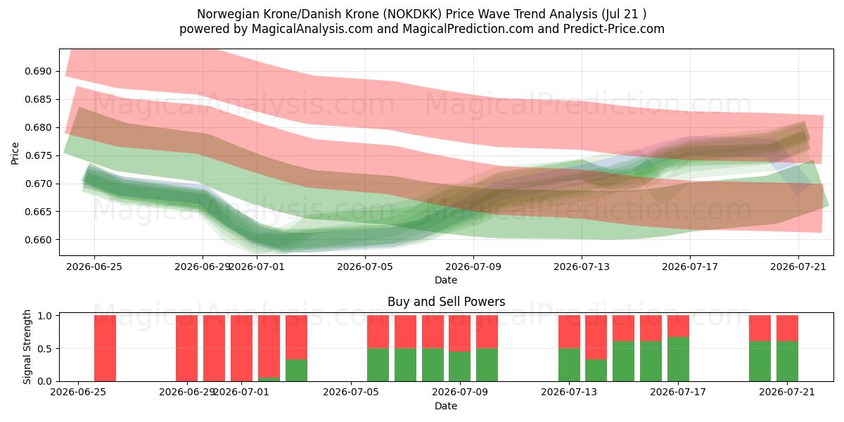  Norwegische Krone/Dänische Krone (NOKDKK) Support and Resistance area (20 Jul) 
