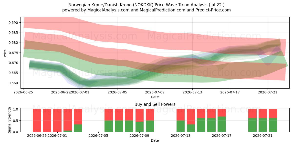  Норвежская крона/Датская крона (NOKDKK) Support and Resistance area (21 Jul) 