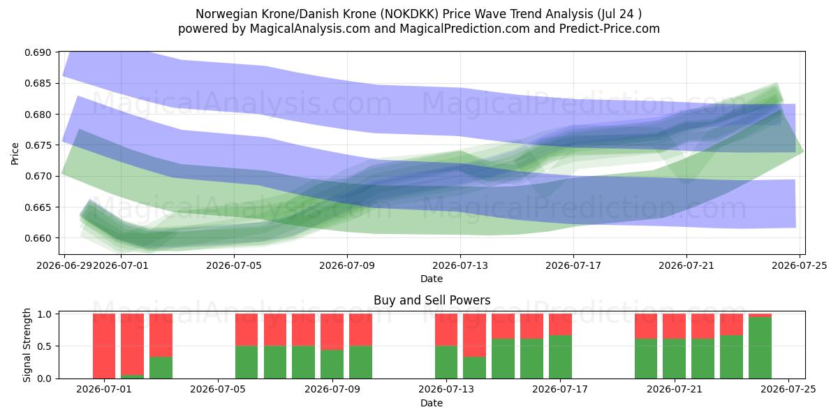  Norske Kroner/Danske Kroner (NOKDKK) Support and Resistance area (23 Jul) 