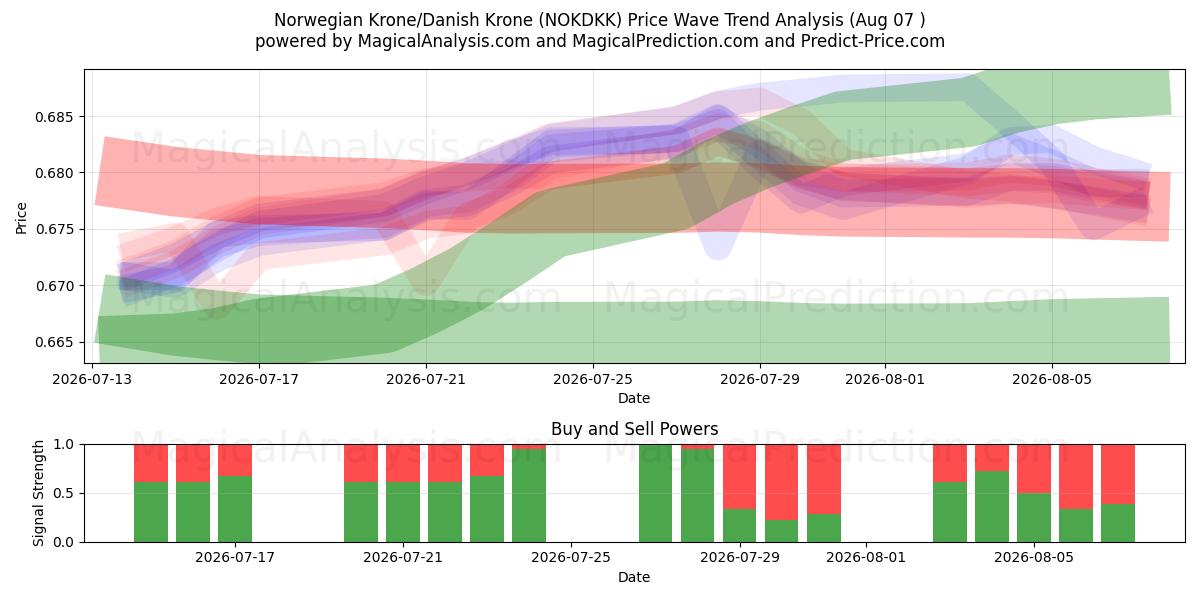  挪威克朗/丹麦克朗 (NOKDKK) Support and Resistance area (06 Aug) 