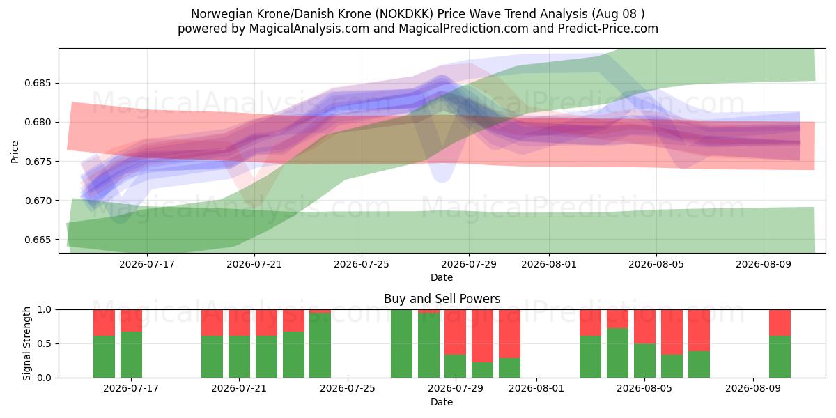  Norska kronor/danska kronor (NOKDKK) Support and Resistance area (07 Aug) 