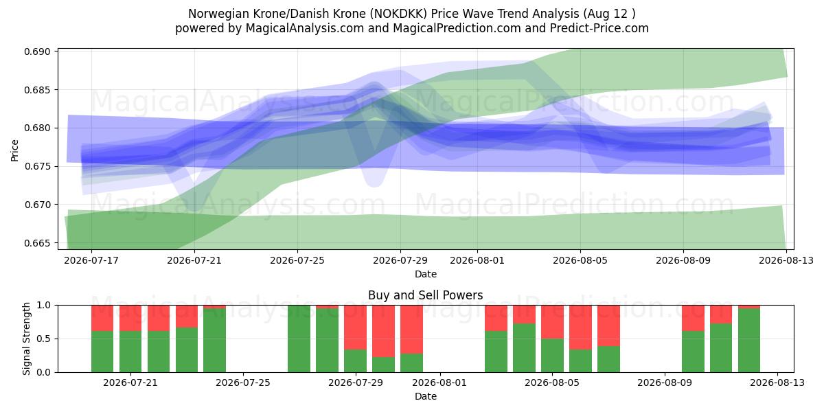  Norwegische Krone/Dänische Krone (NOKDKK) Support and Resistance area (11 Aug) 