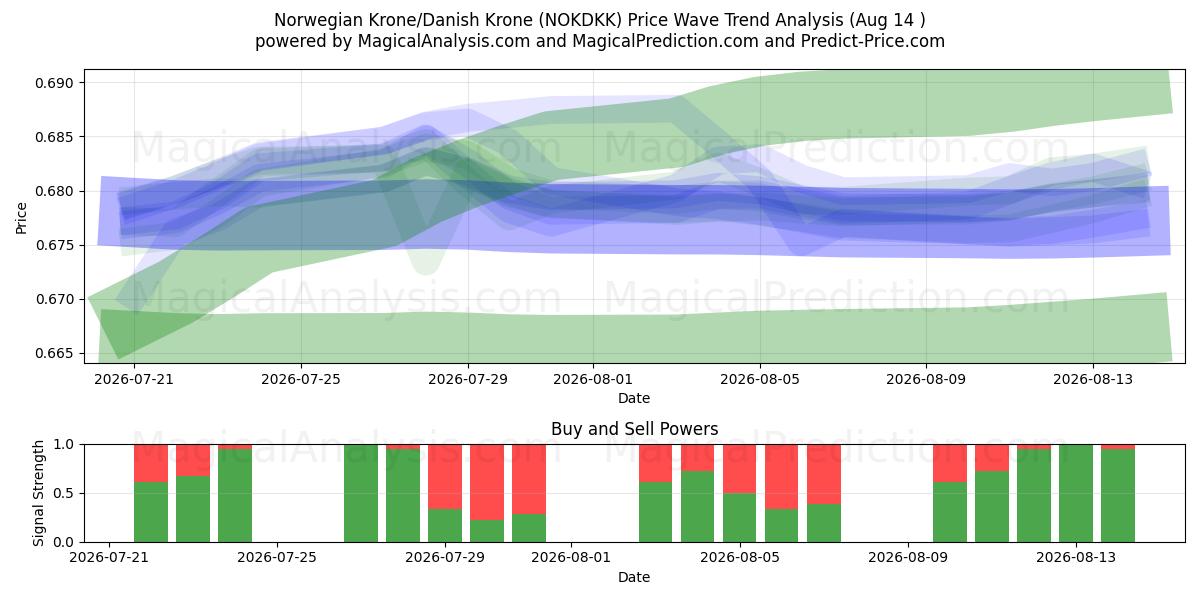  Norske Kroner/Danske Kroner (NOKDKK) Support and Resistance area (12 Aug) 