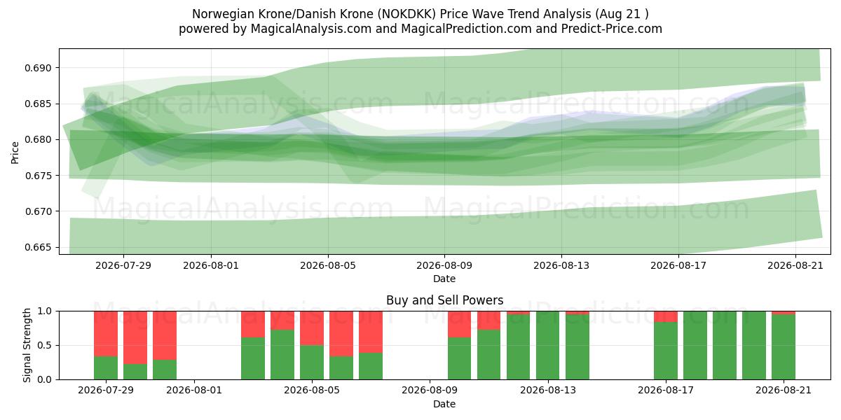  Noorse kroon/Deense kroon (NOKDKK) Support and Resistance area (20 Aug) 