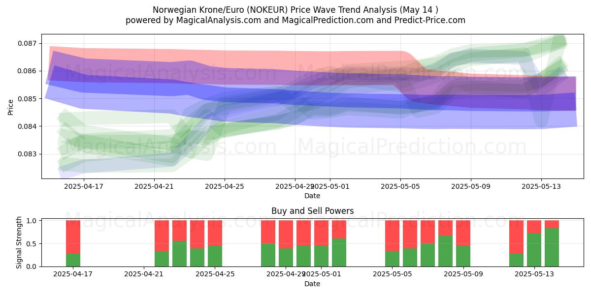  Noorse kroon/euro (NOKEUR) Support and Resistance area (14 May) 