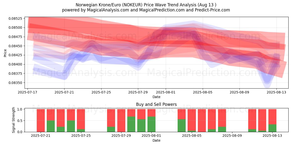  Couronne norvégienne/euro (NOKEUR) Support and Resistance area (12 Aug) 