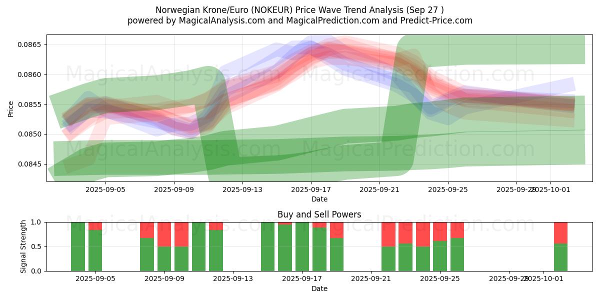  Norske kroner/euro (NOKEUR) Support and Resistance area (26 Sep) 