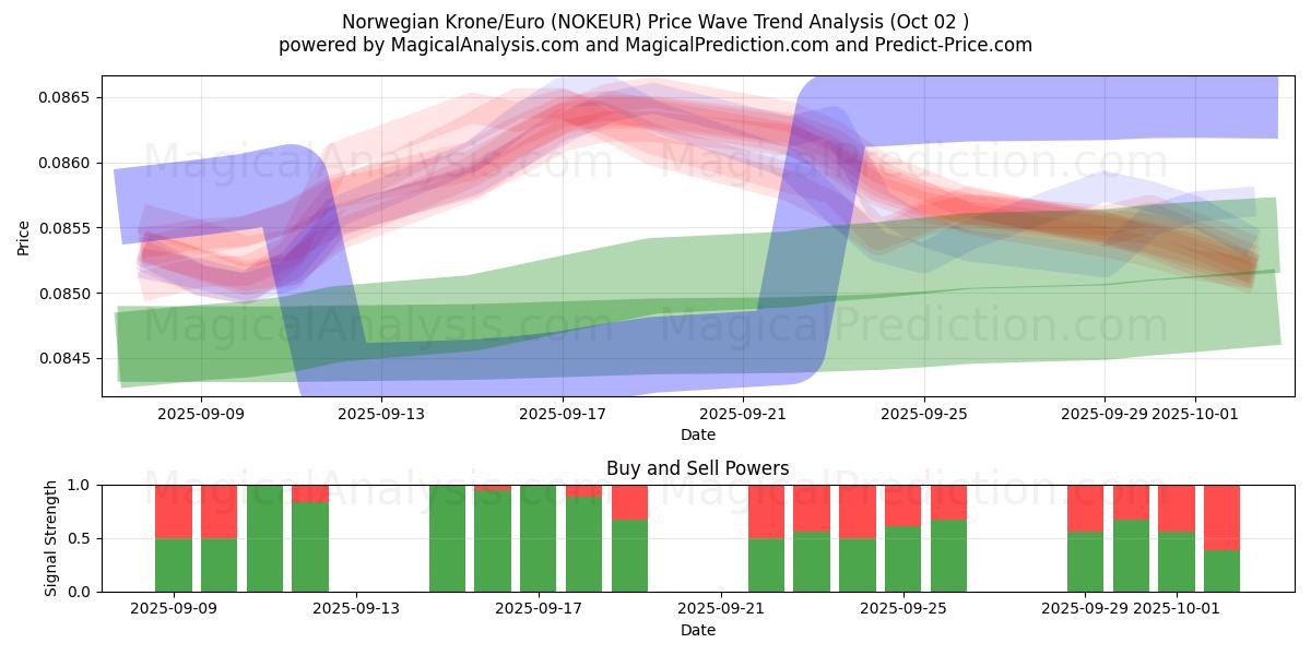  Corona norvegese/Euro (NOKEUR) Support and Resistance area (01 Oct) 