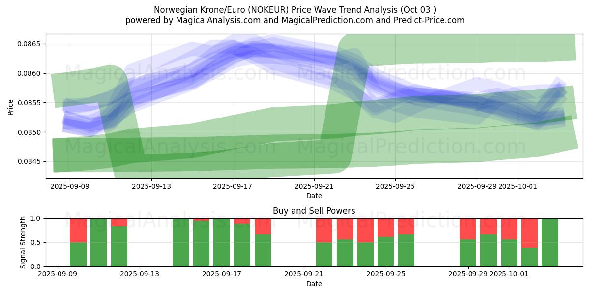  Norwegian Krone/Euro (NOKEUR) Support and Resistance area (02 Oct) 