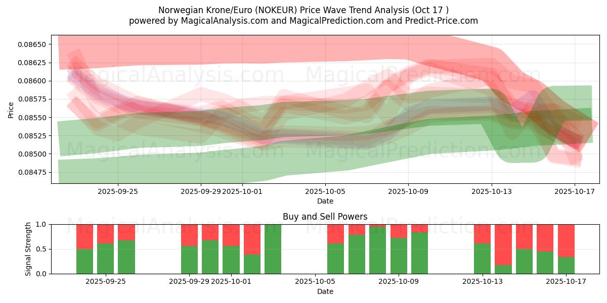  Norwegische Krone/Euro (NOKEUR) Support and Resistance area (16 Oct) 