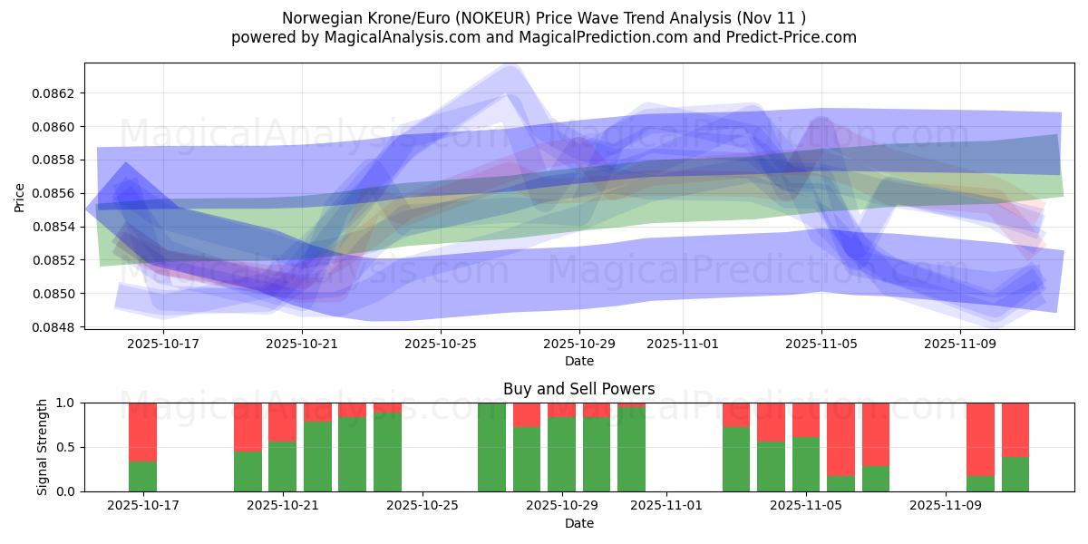  Norwegische Krone/Euro (NOKEUR) Support and Resistance area (10 Nov) 