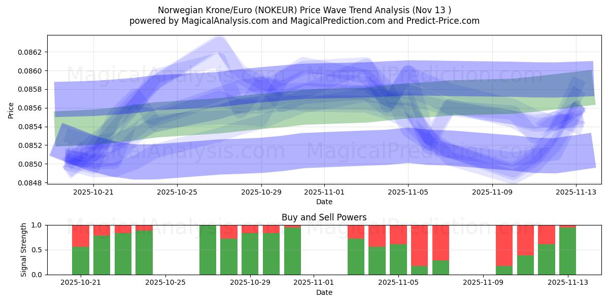  Coroa Norueguesa/Euro (NOKEUR) Support and Resistance area (12 Nov) 