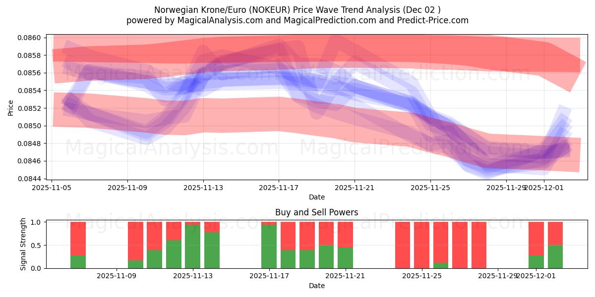  Norwegische Krone/Euro (NOKEUR) Support and Resistance area (01 Dec) 