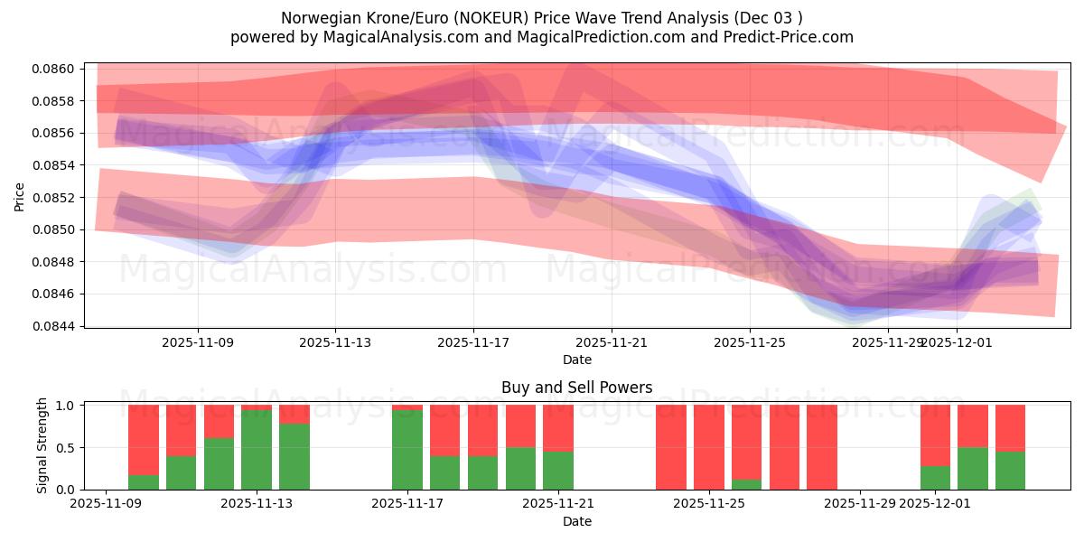  नॉर्वेजियन क्रोन/यूरो (NOKEUR) Support and Resistance area (02 Dec) 
