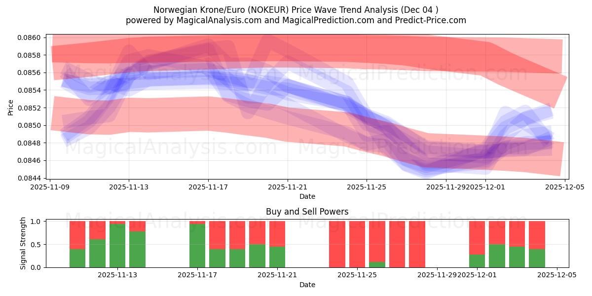 Norveç Kronu/Euro (NOKEUR) Support and Resistance area (03 Dec) 
