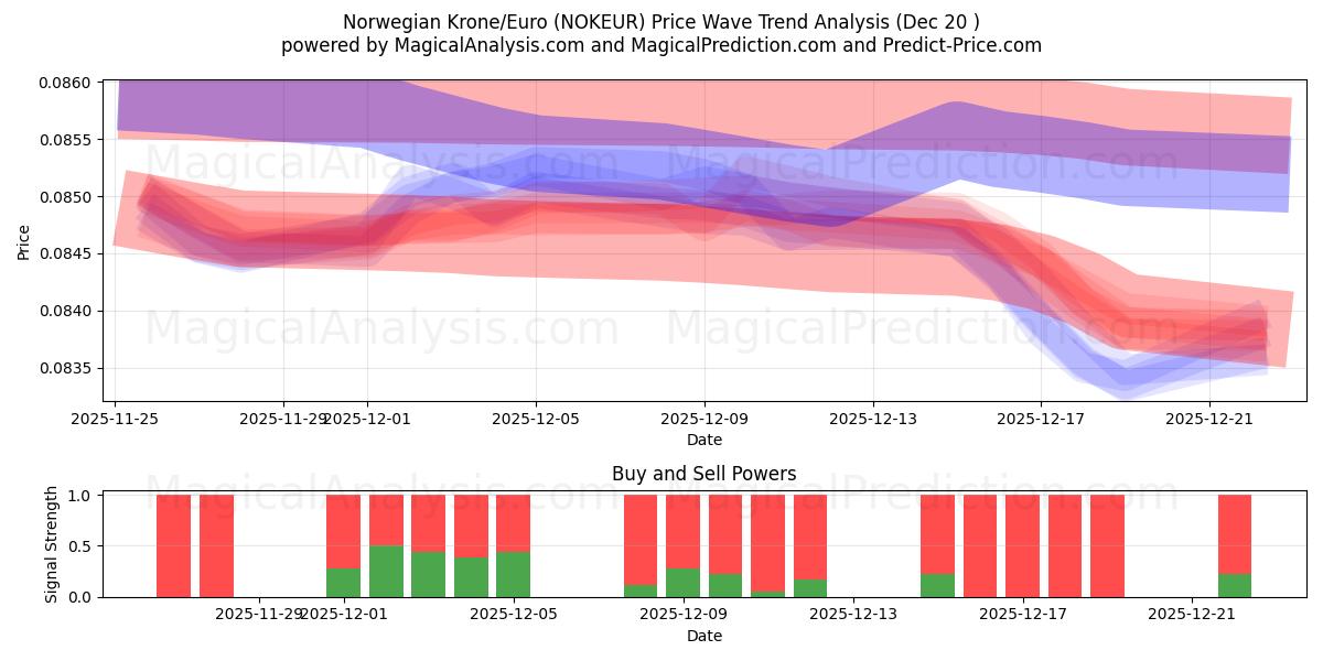  Norwegische Krone/Euro (NOKEUR) Support and Resistance area (19 Dec) 