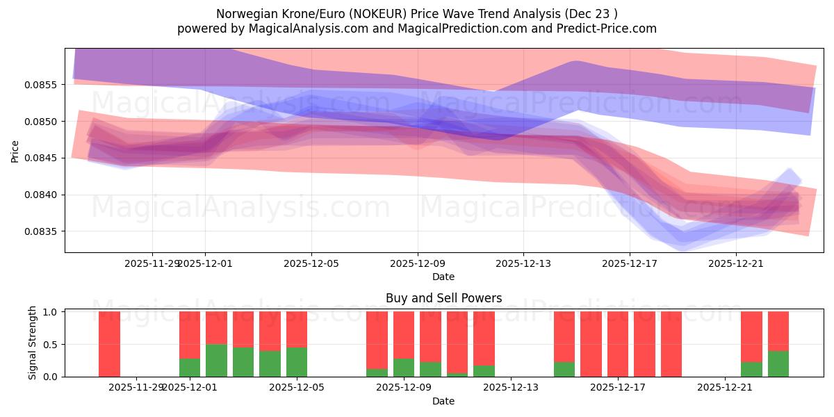 کرون نروژ/یورو (NOKEUR) Support and Resistance area (22 Dec) 