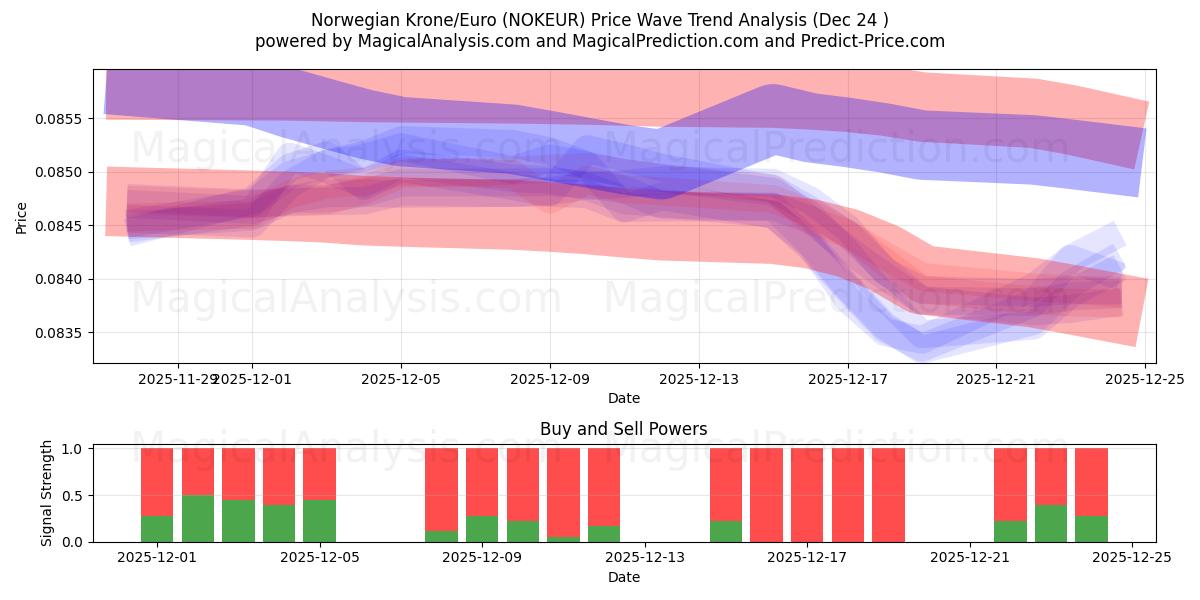  Norveç Kronu/Euro (NOKEUR) Support and Resistance area (23 Dec) 