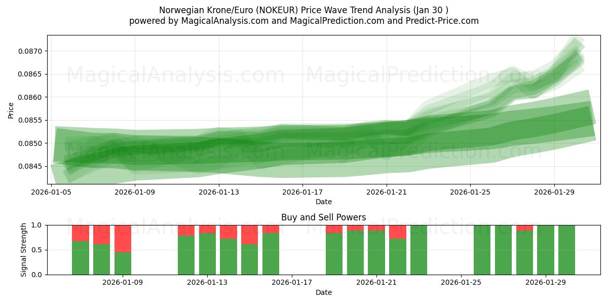  Noorse kroon/euro (NOKEUR) Support and Resistance area (29 Jan) 