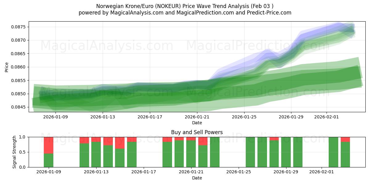  Norske kroner/euro (NOKEUR) Support and Resistance area (30 Jan) 