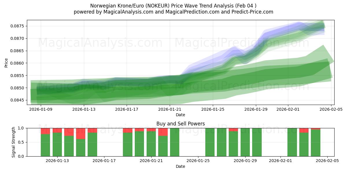  Норвежская крона/Евро (NOKEUR) Support and Resistance area (03 Feb) 
