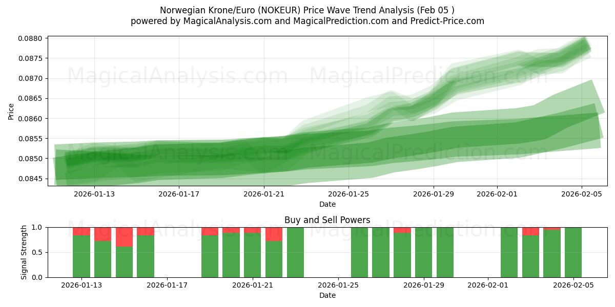  Couronne norvégienne/euro (NOKEUR) Support and Resistance area (04 Feb) 