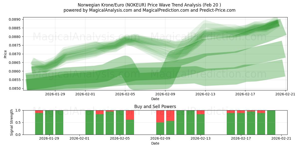  Noorse kroon/euro (NOKEUR) Support and Resistance area (19 Feb) 
