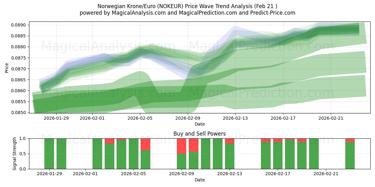  Norske kroner/euro (NOKEUR) Support and Resistance area (20 Feb) 