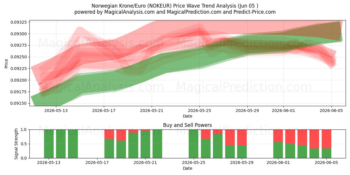  كرونة نرويجية/يورو (NOKEUR) Support and Resistance area (03 Jun) 
