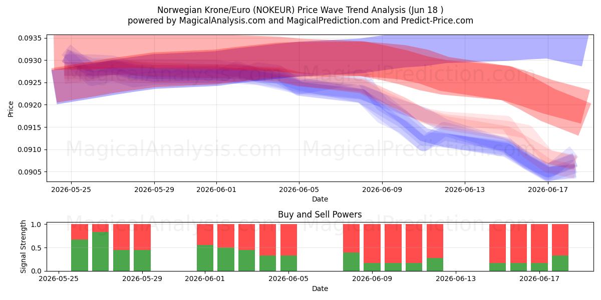  Norveç Kronu/Euro (NOKEUR) Support and Resistance area (10 Jun) 