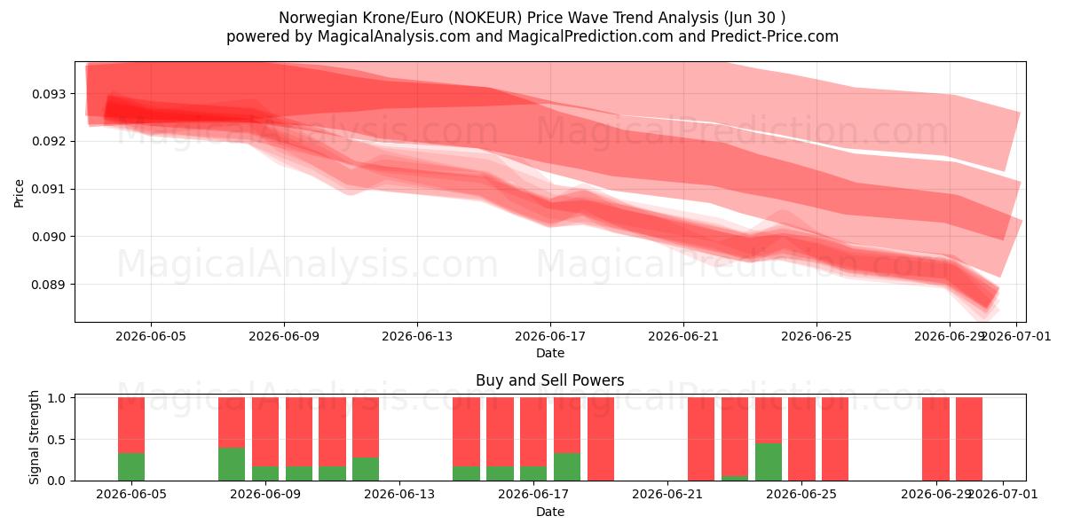  Norske kroner/euro (NOKEUR) Support and Resistance area (29 Jun) 
