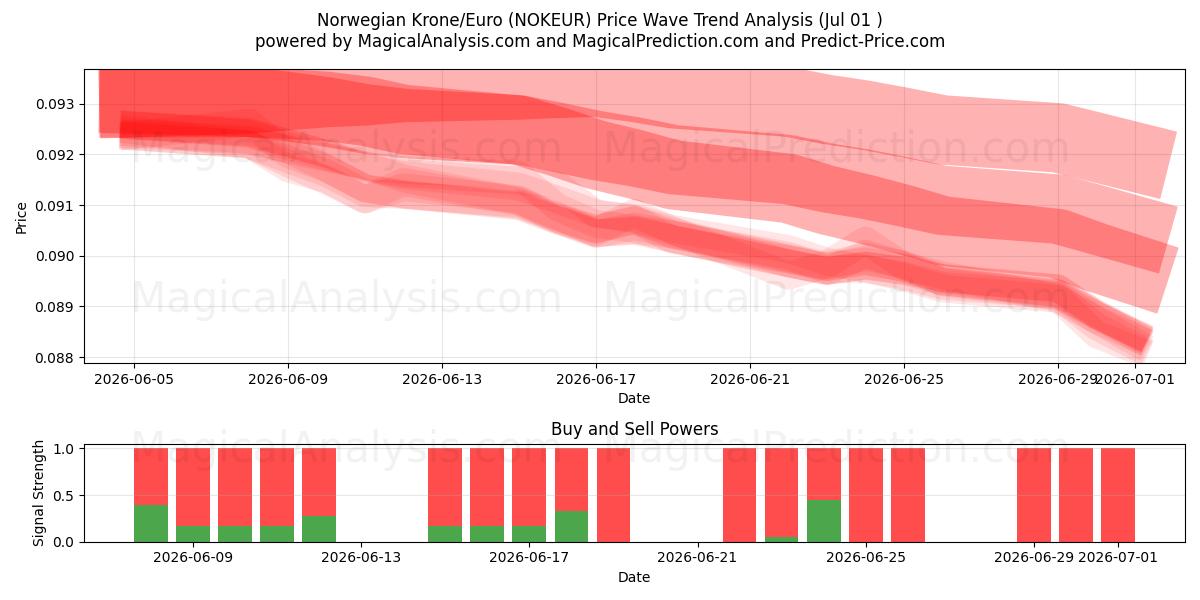  Noorse kroon/euro (NOKEUR) Support and Resistance area (30 Jun) 