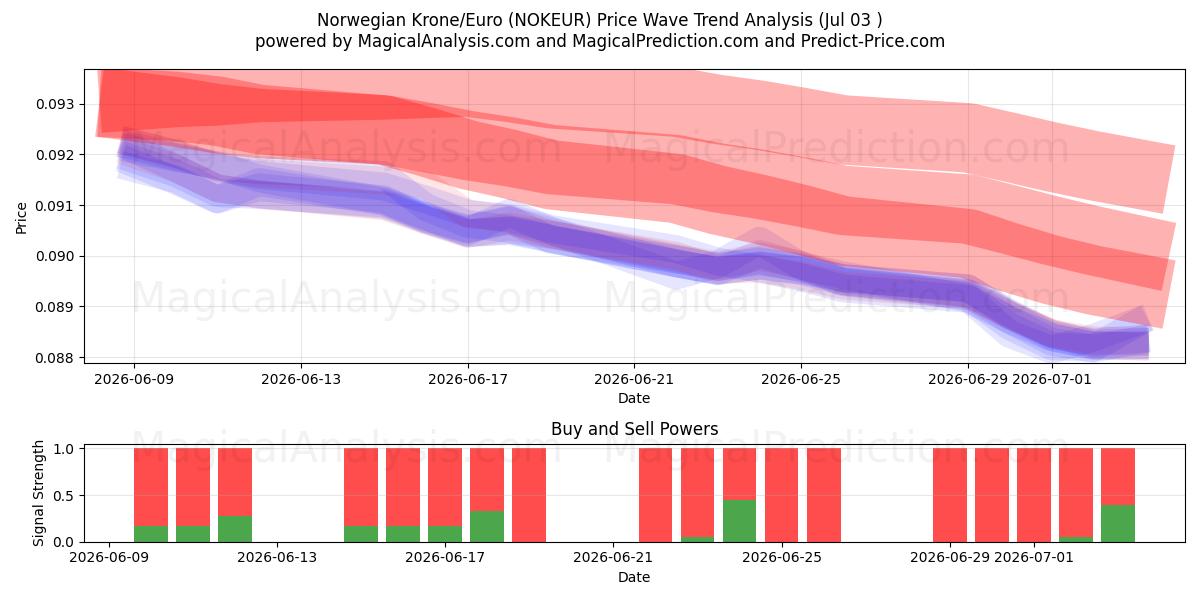 Corona norvegese/Euro (NOKEUR) Support and Resistance area (02 Jul) 