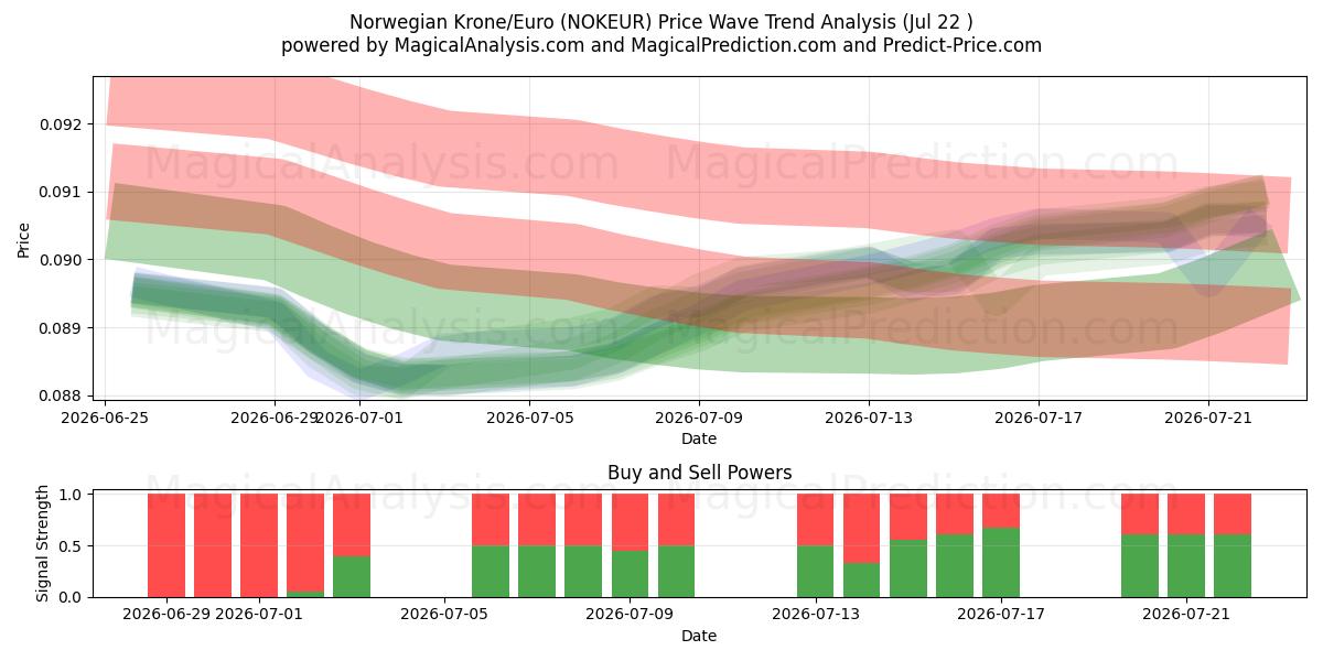  Norveç Kronu/Euro (NOKEUR) Support and Resistance area (21 Jul) 