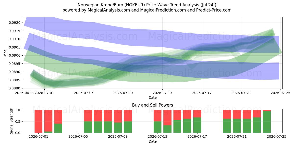  Corona noruega/Euro (NOKEUR) Support and Resistance area (23 Jul) 