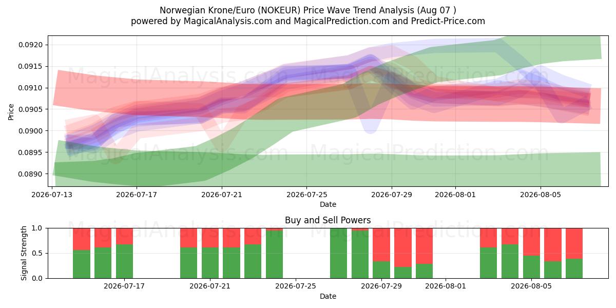 Norska kronor/euro (NOKEUR) Support and Resistance area (06 Aug) 