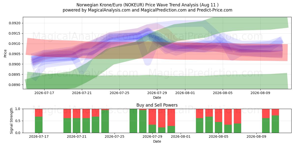  Noorse kroon/euro (NOKEUR) Support and Resistance area (10 Aug) 