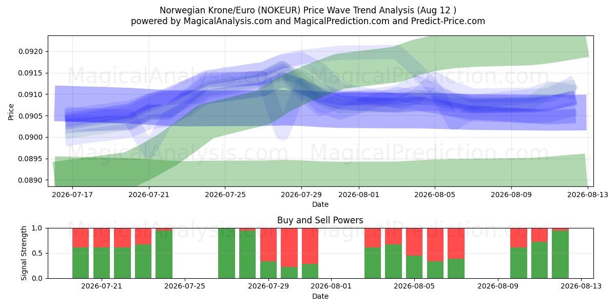  Norske kroner/euro (NOKEUR) Support and Resistance area (11 Aug) 