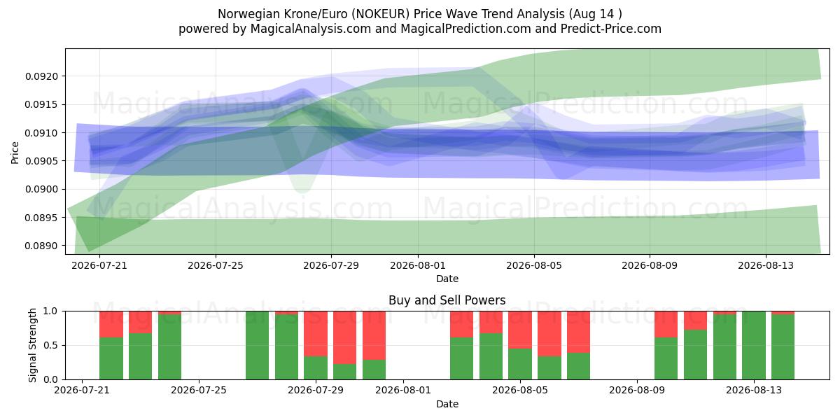  ノルウェー クローネ/ユーロ (NOKEUR) Support and Resistance area (12 Aug) 