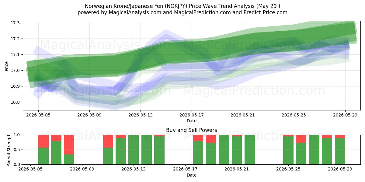  Norwegian Krone/Japanese Yen (NOKJPY) Support and Resistance area (28 May) 